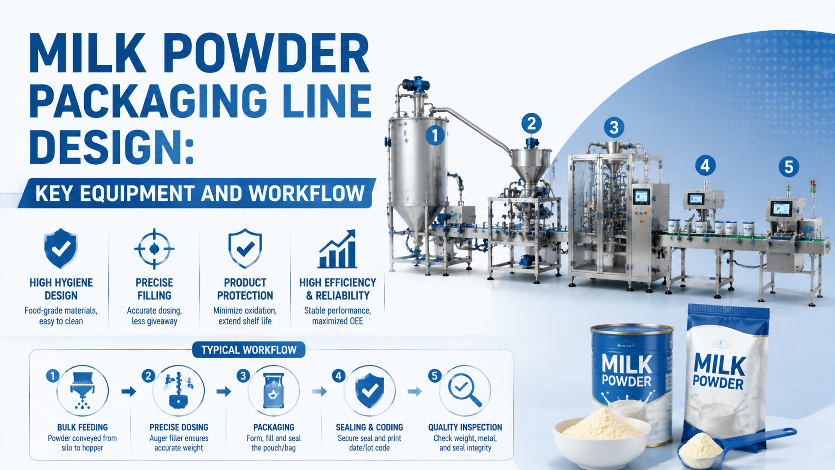 Diseño de línea de envasado de leche en polvo: equipos clave y flujo de trabajo
